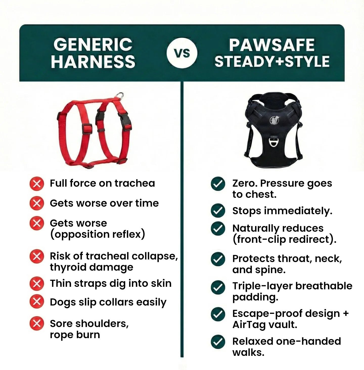 Infographic: generic $15 collar vs. PawSafe Steady+Style front-clip harness