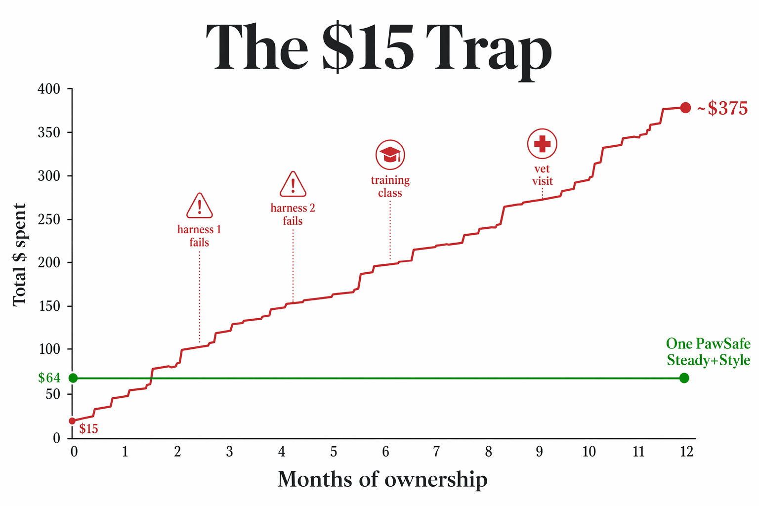 Cost chart showing the $15 Trap: 3 cheap harnesses plus training and vet costs climbing to $375 vs one PawSafe Steady+Style at $64